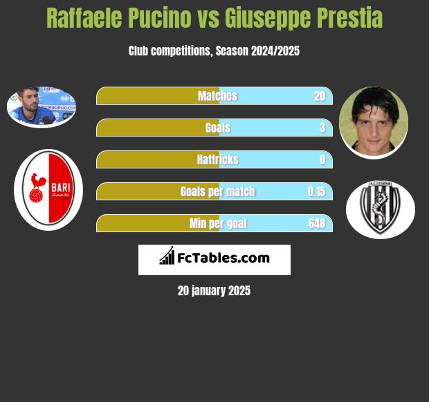 Raffaele Pucino vs Giuseppe Prestia h2h player stats