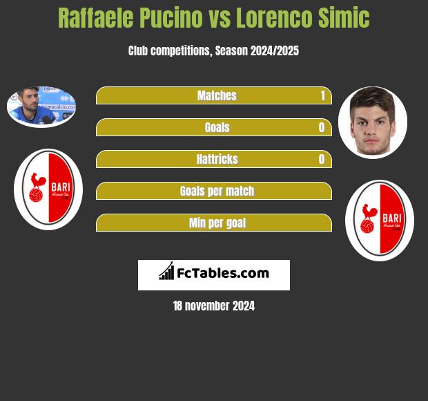 Raffaele Pucino vs Lorenco Simic h2h player stats