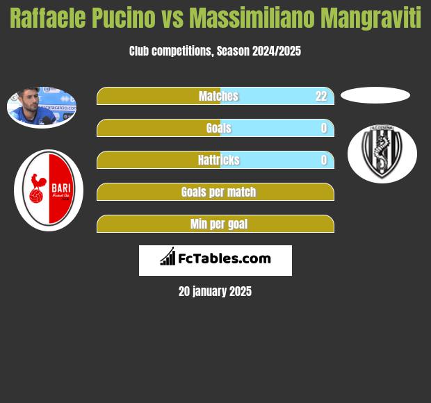 Raffaele Pucino vs Massimiliano Mangraviti h2h player stats