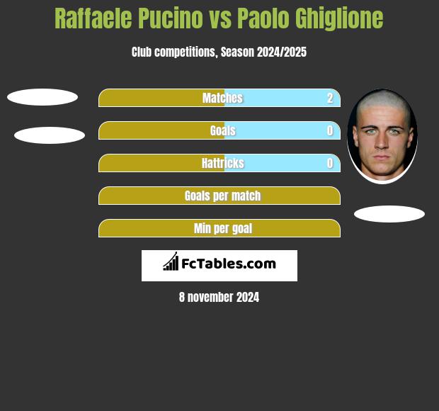 Raffaele Pucino vs Paolo Ghiglione h2h player stats