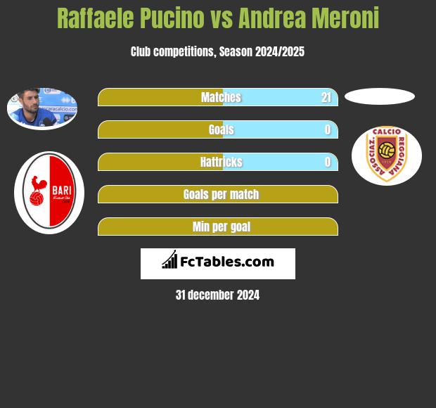 Raffaele Pucino vs Andrea Meroni h2h player stats