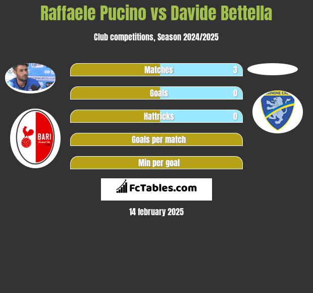 Raffaele Pucino vs Davide Bettella h2h player stats