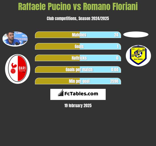 Raffaele Pucino vs Romano Floriani h2h player stats