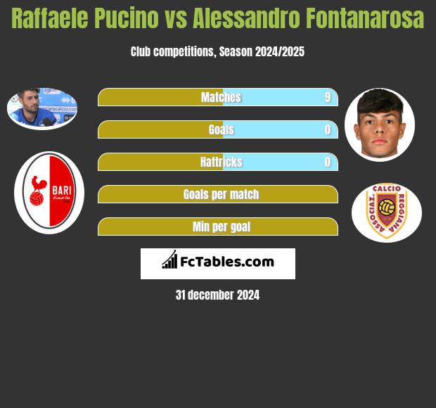 Raffaele Pucino vs Alessandro Fontanarosa h2h player stats