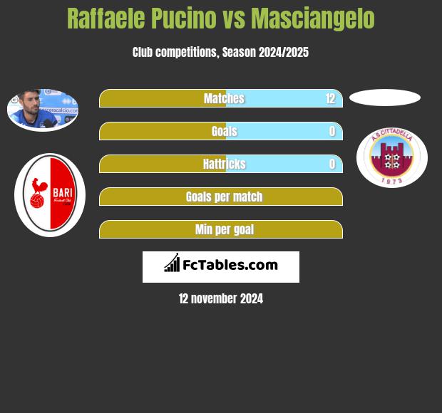 Raffaele Pucino vs Masciangelo h2h player stats