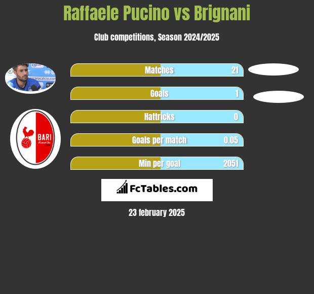 Raffaele Pucino vs Brignani h2h player stats