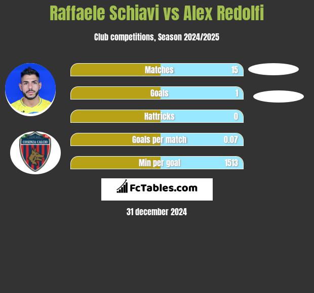 Raffaele Schiavi vs Alex Redolfi h2h player stats