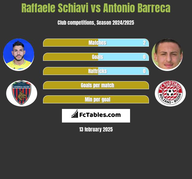 Raffaele Schiavi vs Antonio Barreca h2h player stats