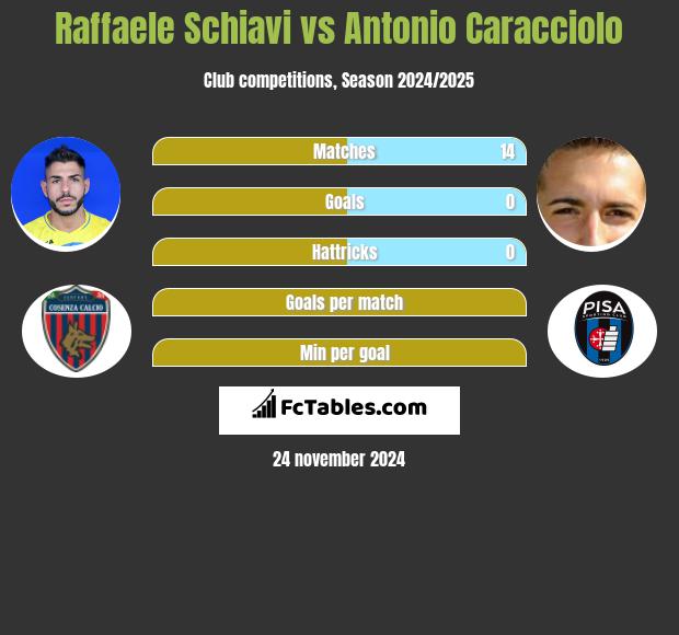 Raffaele Schiavi vs Antonio Caracciolo h2h player stats