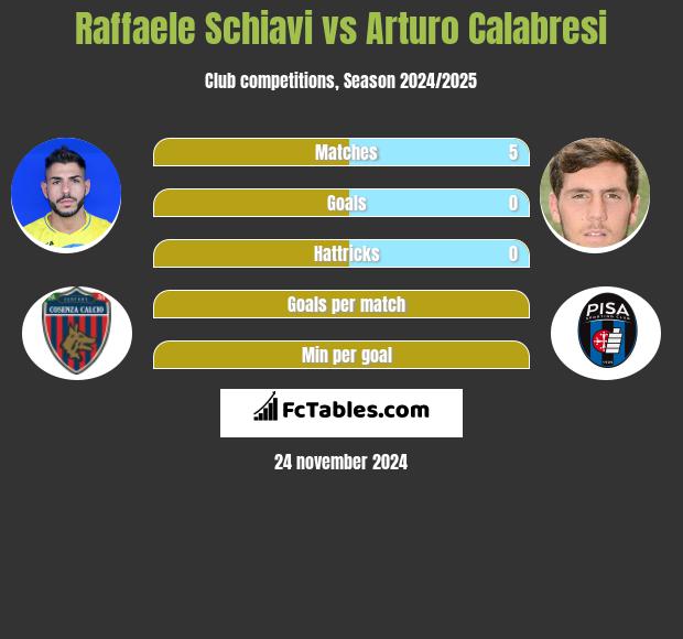 Raffaele Schiavi vs Arturo Calabresi h2h player stats