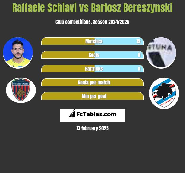 Raffaele Schiavi vs Bartosz Bereszyński h2h player stats