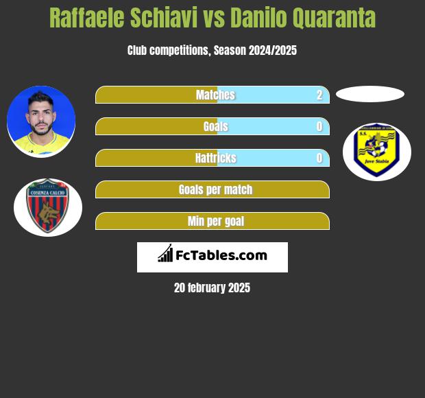 Raffaele Schiavi vs Danilo Quaranta h2h player stats