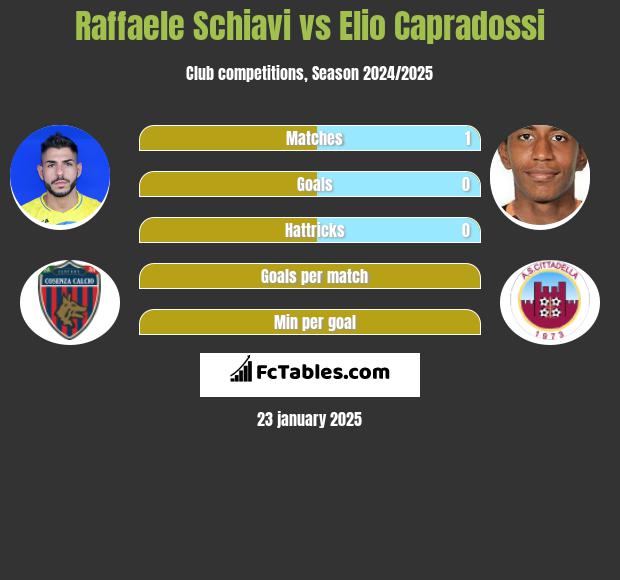 Raffaele Schiavi vs Elio Capradossi h2h player stats