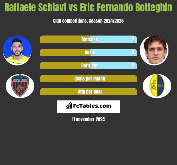 Raffaele Schiavi vs Eric Fernando Botteghin h2h player stats