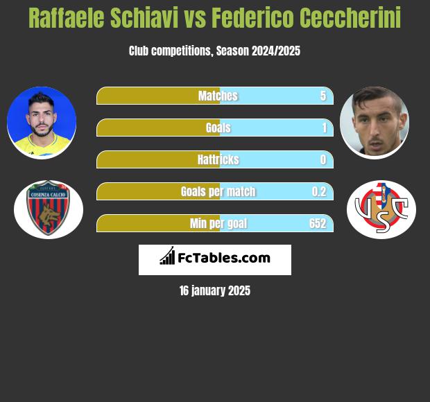 Raffaele Schiavi vs Federico Ceccherini h2h player stats