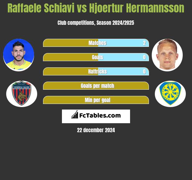 Raffaele Schiavi vs Hjoertur Hermannsson h2h player stats