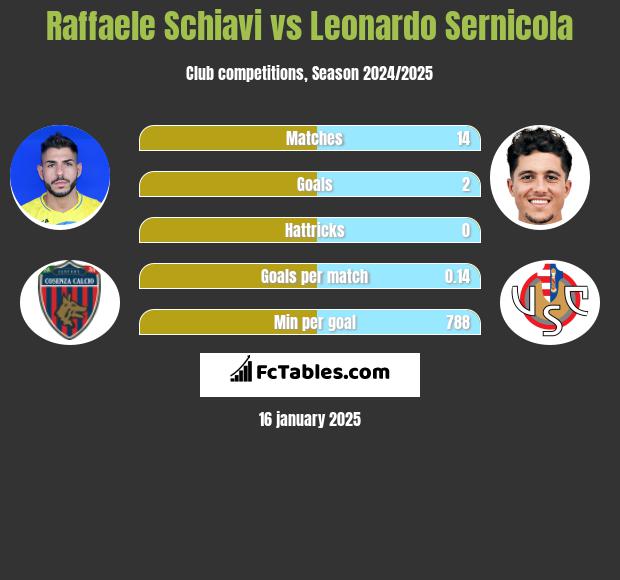 Raffaele Schiavi vs Leonardo Sernicola h2h player stats