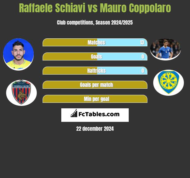 Raffaele Schiavi vs Mauro Coppolaro h2h player stats