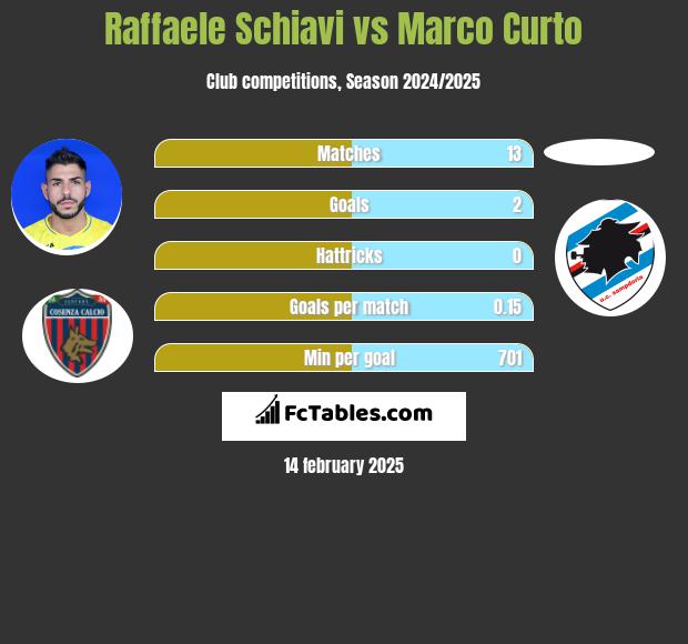 Raffaele Schiavi vs Marco Curto h2h player stats