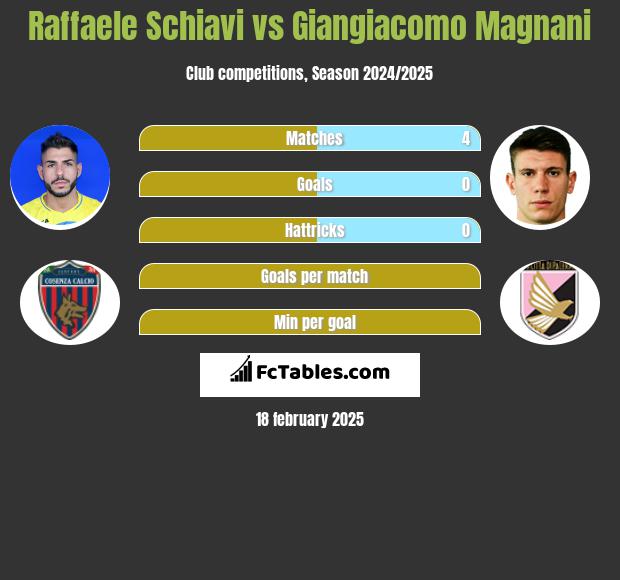 Raffaele Schiavi vs Giangiacomo Magnani h2h player stats