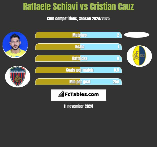 Raffaele Schiavi vs Cristian Cauz h2h player stats