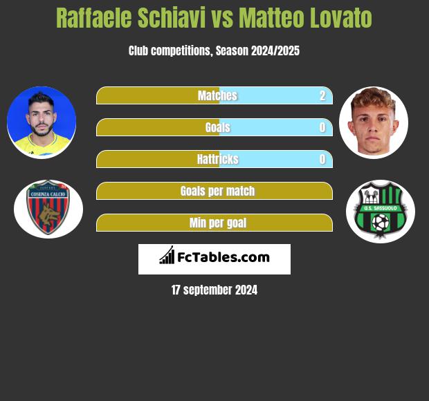 Raffaele Schiavi vs Matteo Lovato h2h player stats