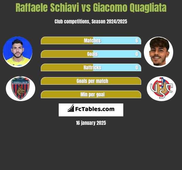 Raffaele Schiavi vs Giacomo Quagliata h2h player stats