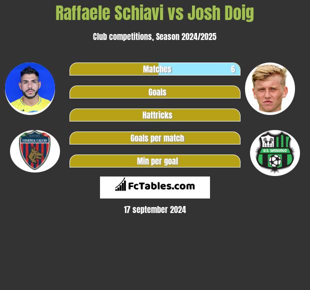 Raffaele Schiavi vs Josh Doig h2h player stats