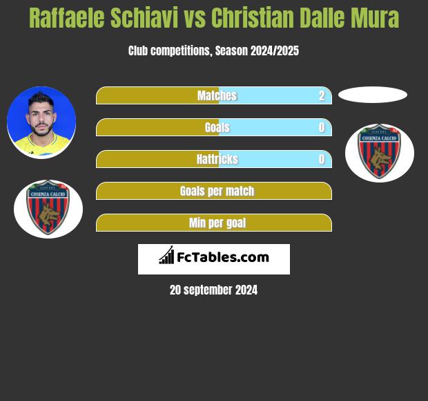 Raffaele Schiavi vs Christian Dalle Mura h2h player stats