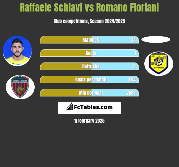 Raffaele Schiavi vs Romano Floriani h2h player stats