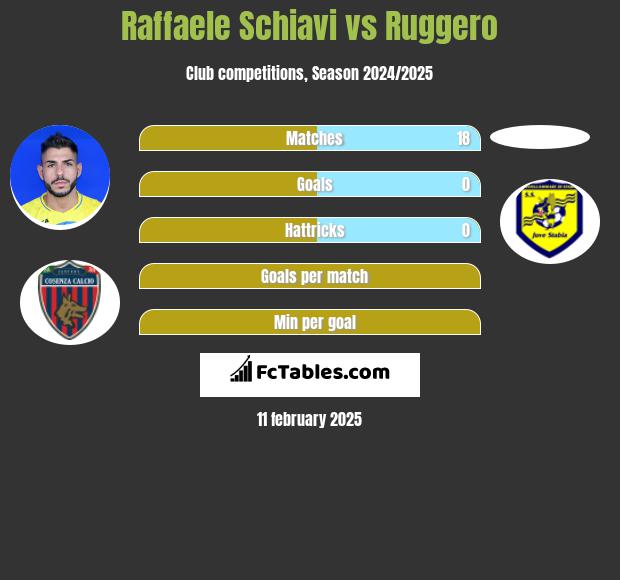 Raffaele Schiavi vs Ruggero h2h player stats