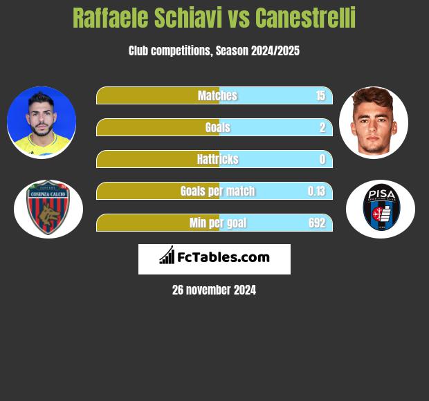 Raffaele Schiavi vs Canestrelli h2h player stats