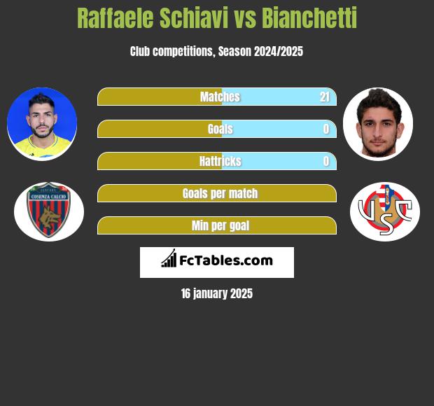 Raffaele Schiavi vs Bianchetti h2h player stats