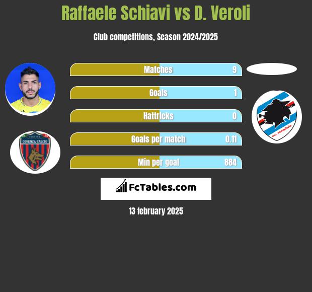 Raffaele Schiavi vs D. Veroli h2h player stats