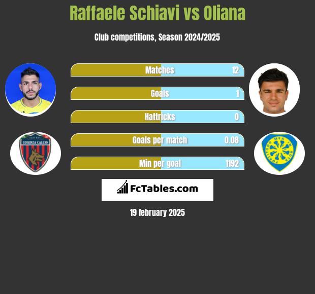 Raffaele Schiavi vs Oliana h2h player stats