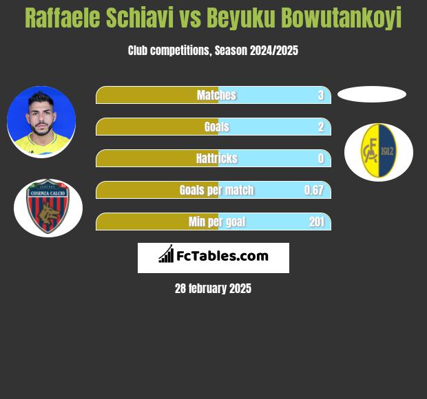 Raffaele Schiavi vs Beyuku Bowutankoyi h2h player stats