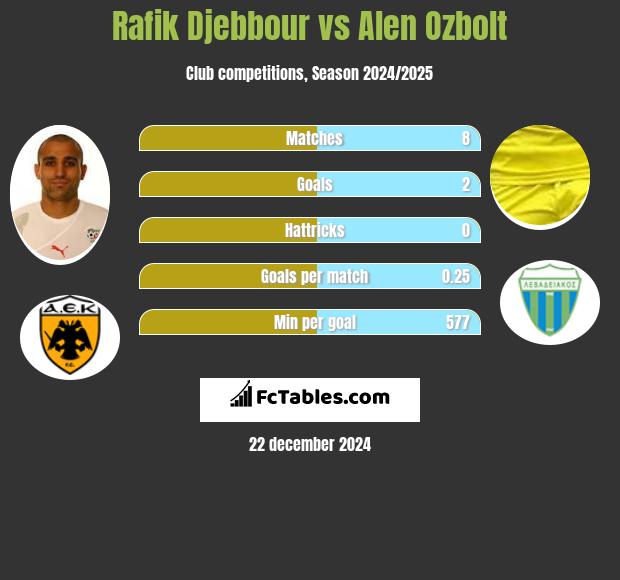 Rafik Djebbour vs Alen Ozbolt h2h player stats