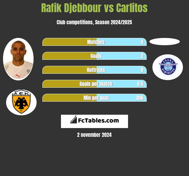 Rafik Djebbour vs Carlitos h2h player stats