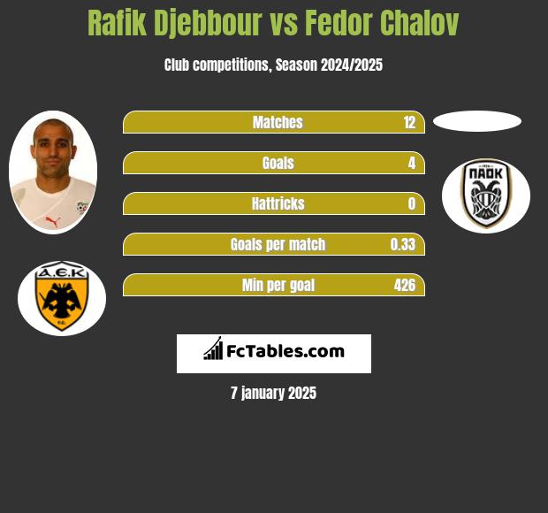 Rafik Djebbour vs Fedor Chalov h2h player stats