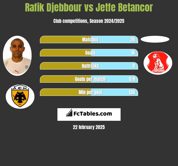 Rafik Djebbour vs Jetfe Betancor h2h player stats