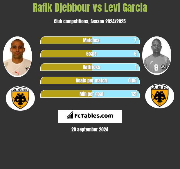 Rafik Djebbour vs Levi Garcia h2h player stats