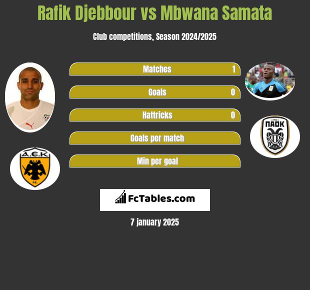 Rafik Djebbour vs Mbwana Samata h2h player stats