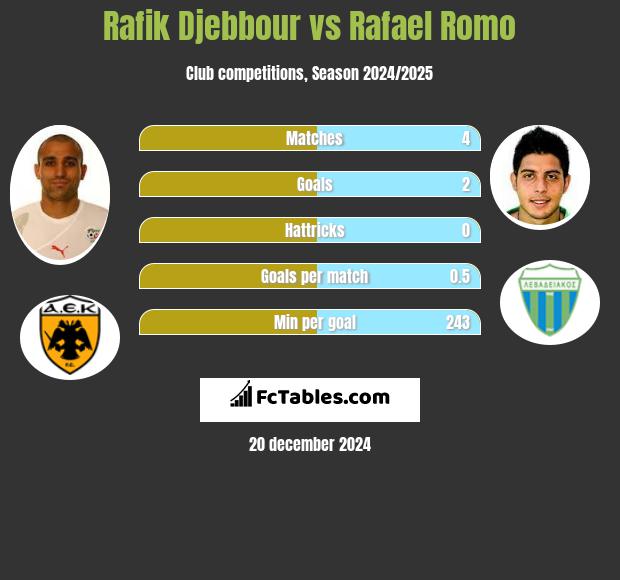 Rafik Djebbour vs Rafael Romo h2h player stats