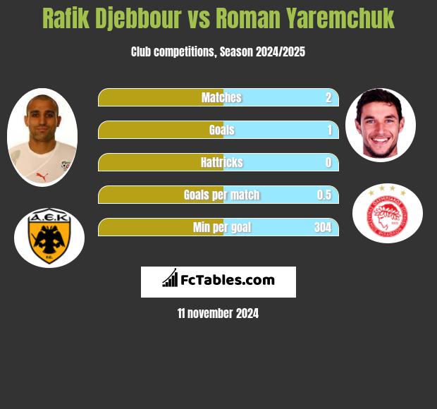 Rafik Djebbour vs Roman Yaremchuk h2h player stats