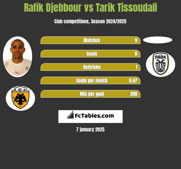 Rafik Djebbour vs Tarik Tissoudali h2h player stats