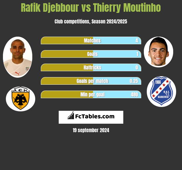 Rafik Djebbour vs Thierry Moutinho h2h player stats