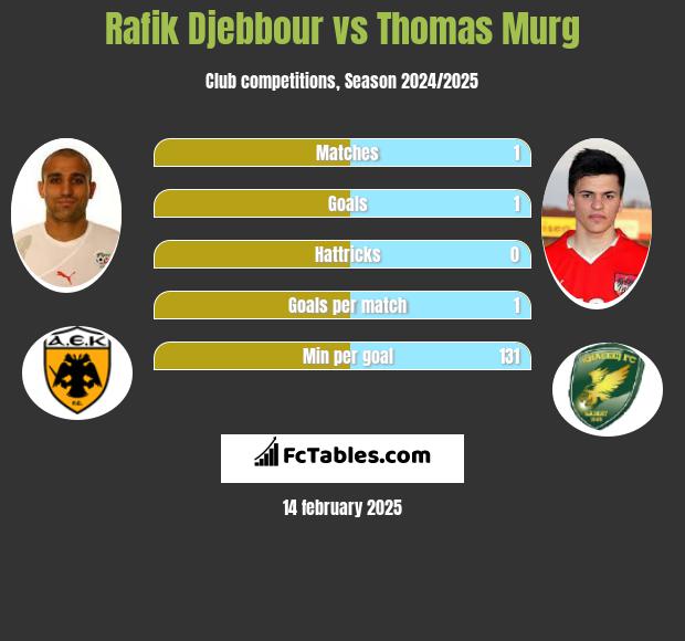 Rafik Djebbour vs Thomas Murg h2h player stats