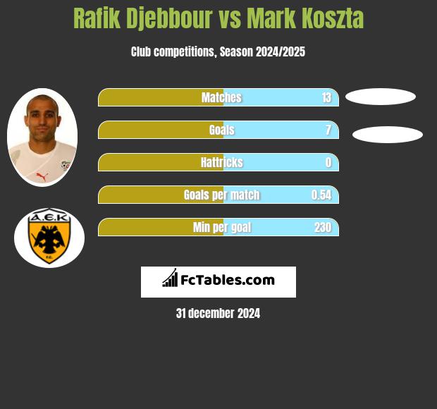 Rafik Djebbour vs Mark Koszta h2h player stats