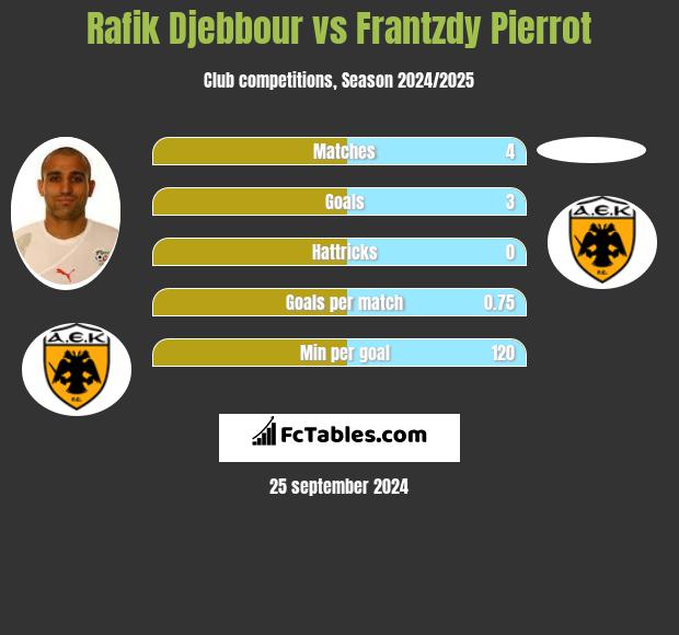 Rafik Djebbour vs Frantzdy Pierrot h2h player stats