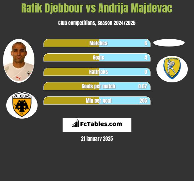 Rafik Djebbour vs Andrija Majdevac h2h player stats